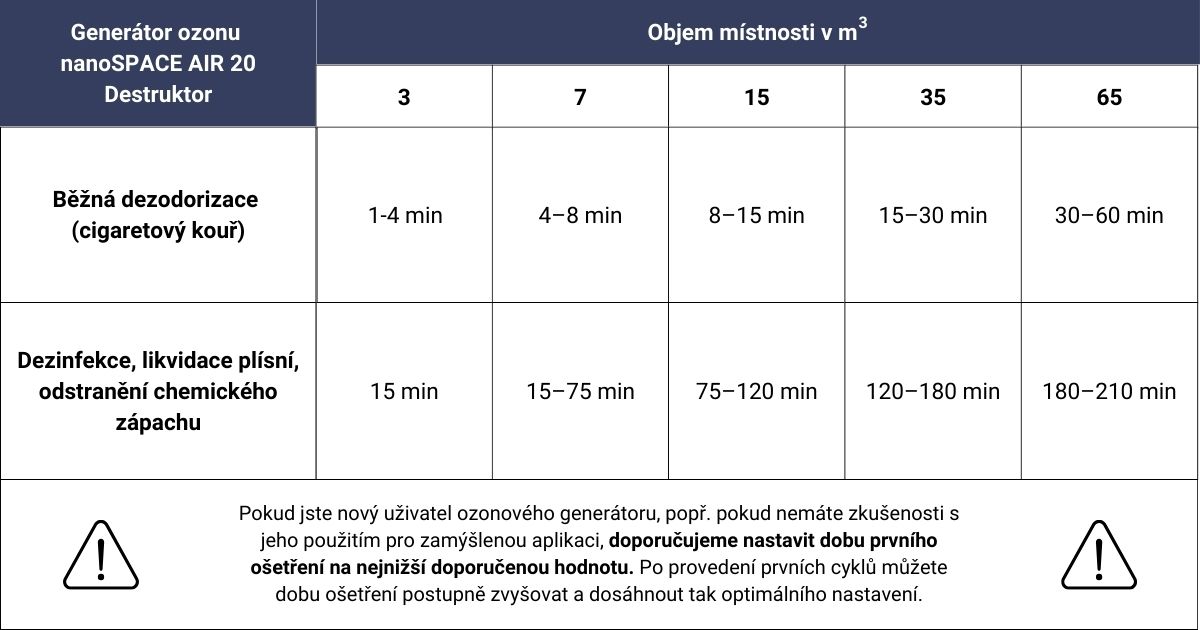 nS-AIR-20-destruktor-orientacni-casy-osetreni-ozonem